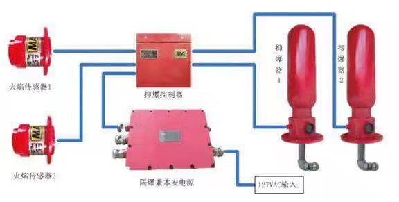 礦用自動噴粉抑爆裝置